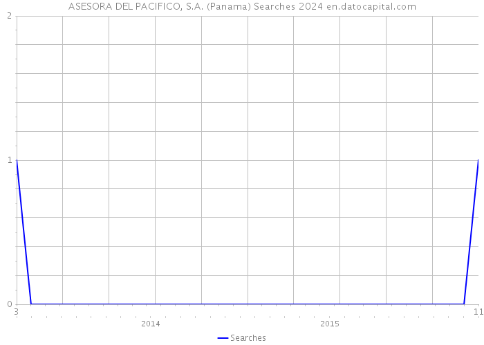 ASESORA DEL PACIFICO, S.A. (Panama) Searches 2024 