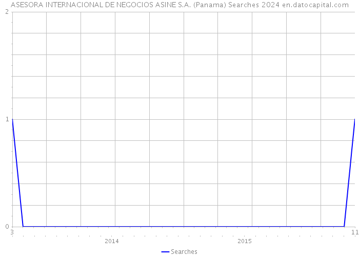 ASESORA INTERNACIONAL DE NEGOCIOS ASINE S.A. (Panama) Searches 2024 
