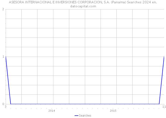 ASESORA INTERNACIONAL E INVERSIONES CORPORACION, S.A. (Panama) Searches 2024 