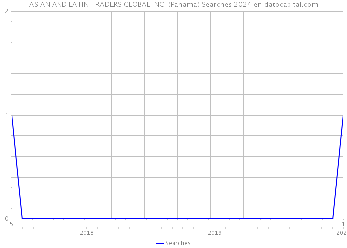 ASIAN AND LATIN TRADERS GLOBAL INC. (Panama) Searches 2024 