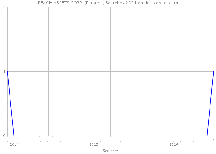 BEACH ASSETS CORP. (Panama) Searches 2024 