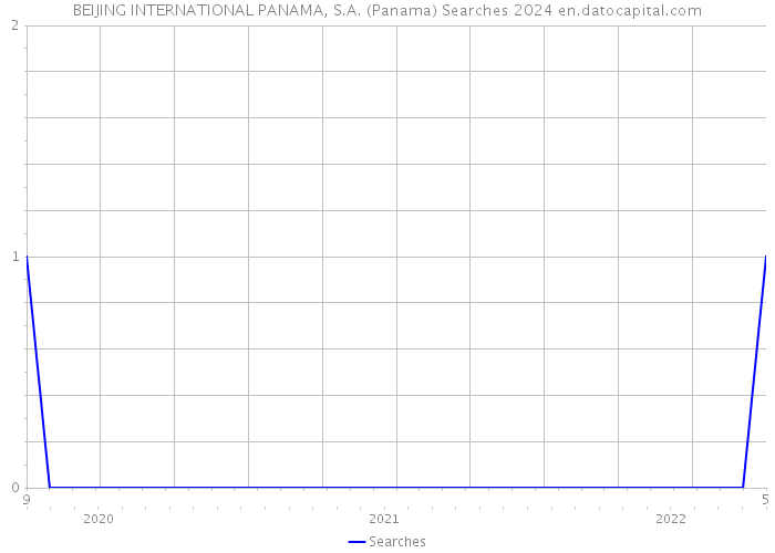 BEIJING INTERNATIONAL PANAMA, S.A. (Panama) Searches 2024 