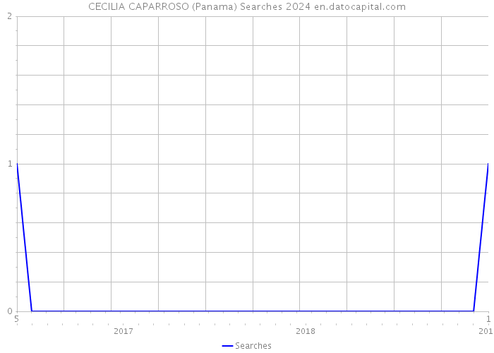 CECILIA CAPARROSO (Panama) Searches 2024 