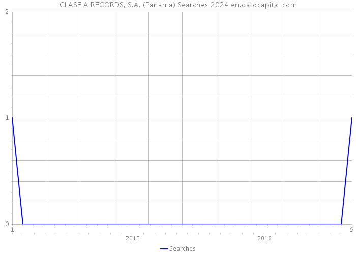 CLASE A RECORDS, S.A. (Panama) Searches 2024 