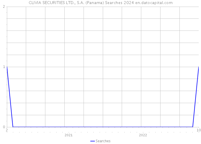 CLIVIA SECURITIES LTD., S.A. (Panama) Searches 2024 