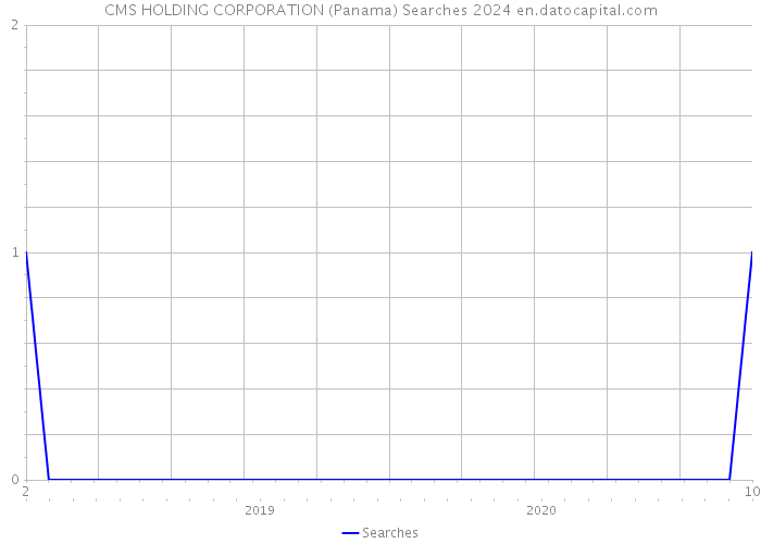 CMS HOLDING CORPORATION (Panama) Searches 2024 