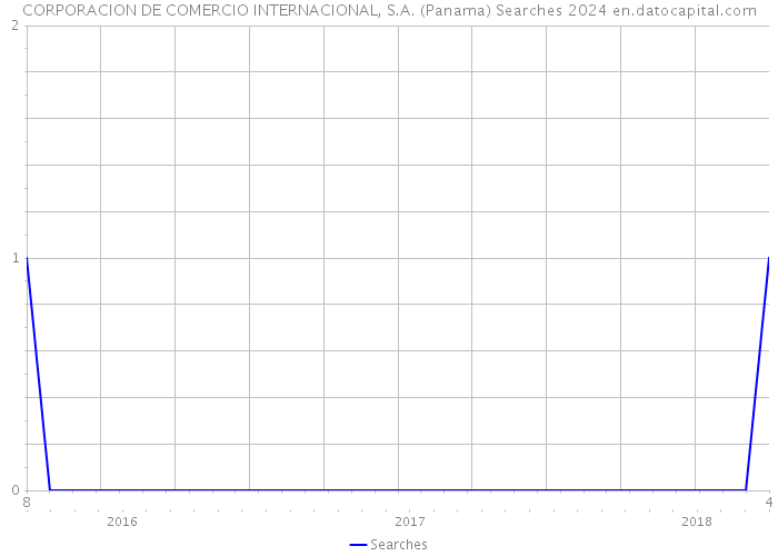 CORPORACION DE COMERCIO INTERNACIONAL, S.A. (Panama) Searches 2024 