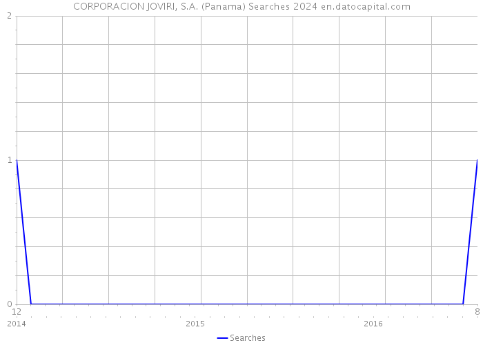 CORPORACION JOVIRI, S.A. (Panama) Searches 2024 