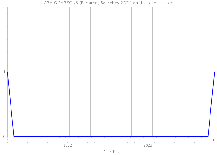 CRAIG PARSONS (Panama) Searches 2024 