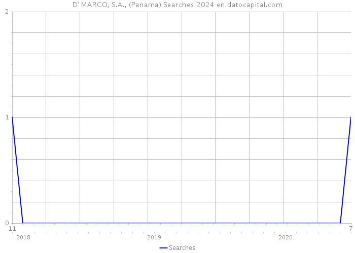 D' MARCO, S.A., (Panama) Searches 2024 