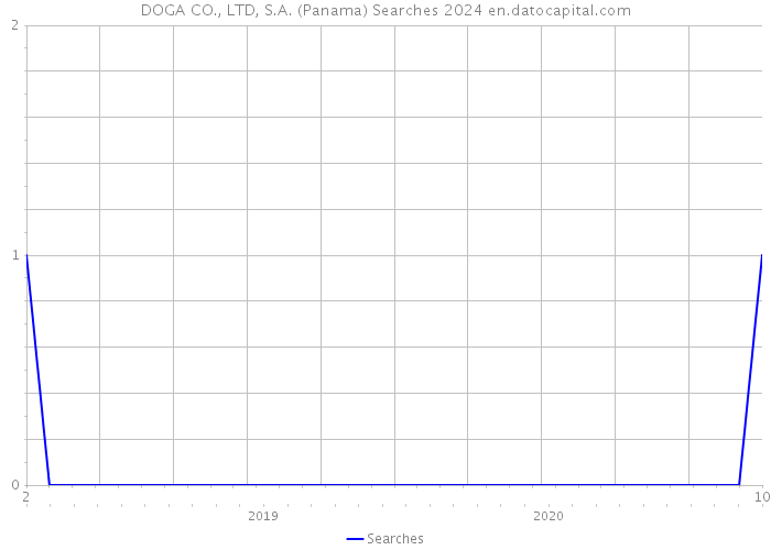 DOGA CO., LTD, S.A. (Panama) Searches 2024 