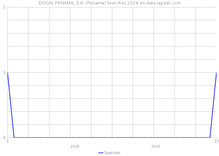 DOGAL PANAMA, S.A. (Panama) Searches 2024 
