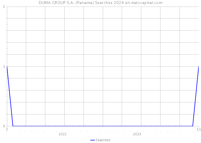 DUMA GROUP S.A. (Panama) Searches 2024 
