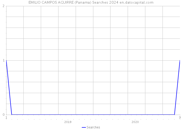 EMILIO CAMPOS AGUIRRE (Panama) Searches 2024 
