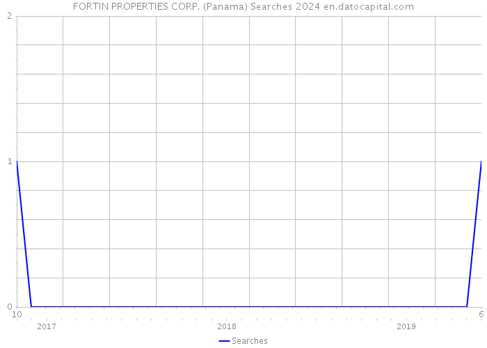 FORTIN PROPERTIES CORP. (Panama) Searches 2024 