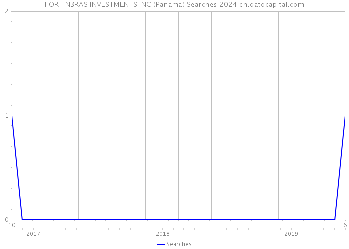 FORTINBRAS INVESTMENTS INC (Panama) Searches 2024 