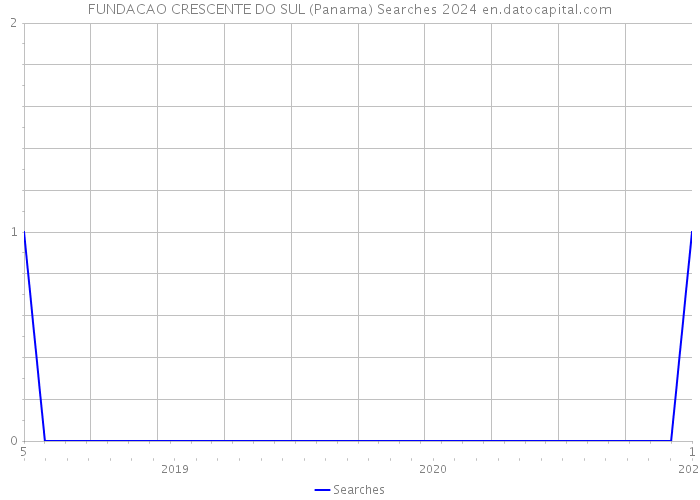 FUNDACAO CRESCENTE DO SUL (Panama) Searches 2024 