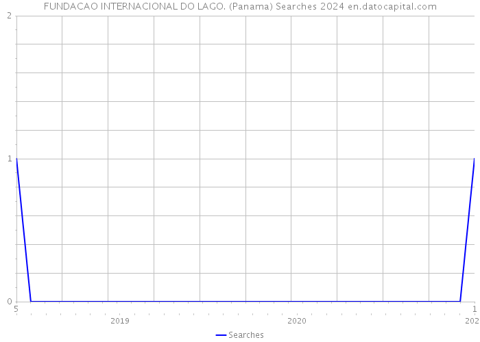 FUNDACAO INTERNACIONAL DO LAGO. (Panama) Searches 2024 