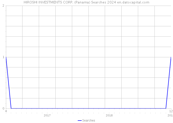 HIROSHI INVESTMENTS CORP. (Panama) Searches 2024 