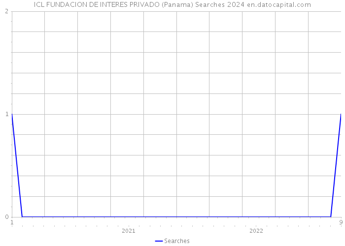 ICL FUNDACION DE INTERES PRIVADO (Panama) Searches 2024 