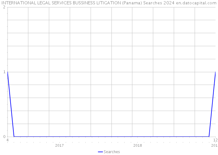 INTERNATIONAL LEGAL SERVICES BUSSINESS LITIGATION (Panama) Searches 2024 