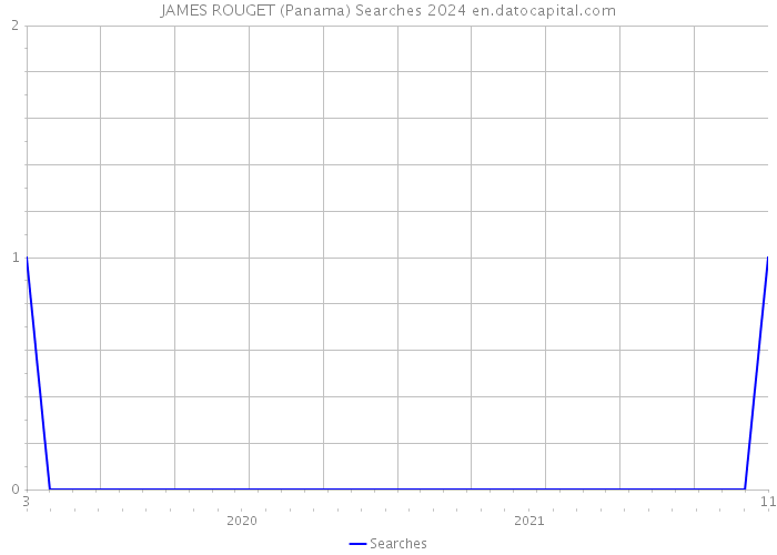 JAMES ROUGET (Panama) Searches 2024 