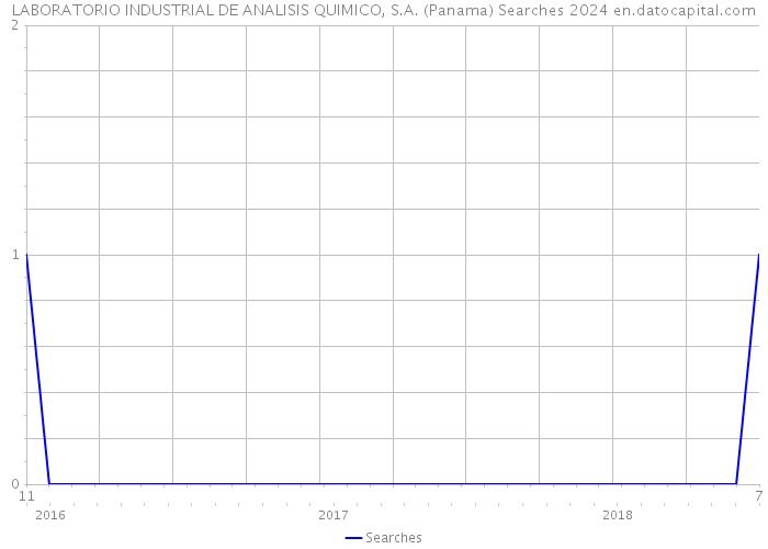 LABORATORIO INDUSTRIAL DE ANALISIS QUIMICO, S.A. (Panama) Searches 2024 