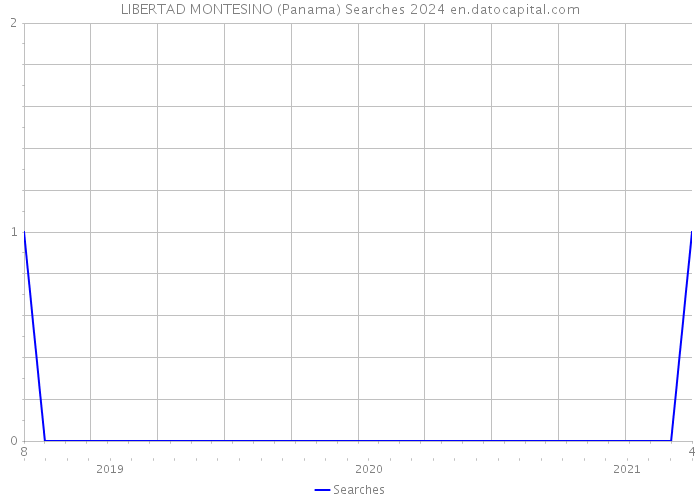 LIBERTAD MONTESINO (Panama) Searches 2024 