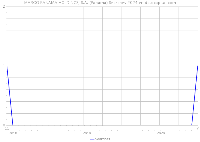 MARCO PANAMA HOLDINGS, S.A. (Panama) Searches 2024 