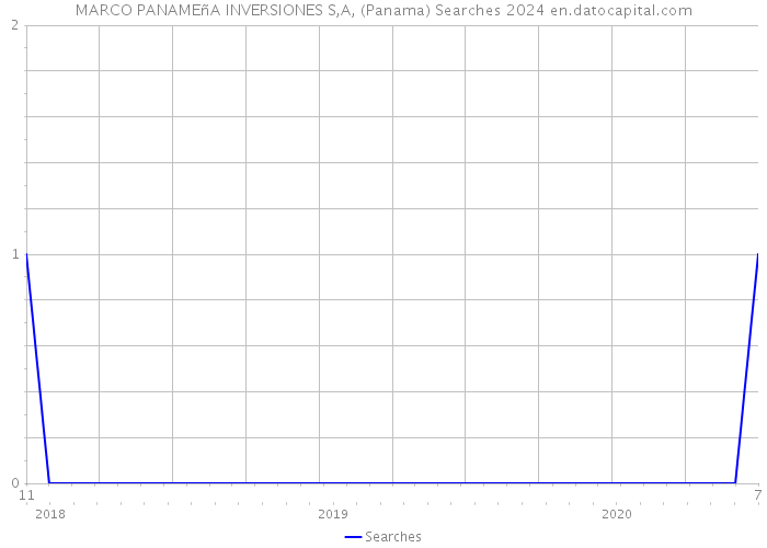 MARCO PANAMEñA INVERSIONES S,A, (Panama) Searches 2024 