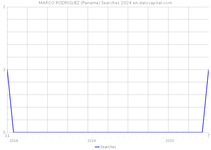 MARCO RODRIGUEZ (Panama) Searches 2024 