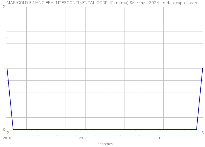 MARIGOLD FINANCIERA INTERCONTINENTAL CORP. (Panama) Searches 2024 