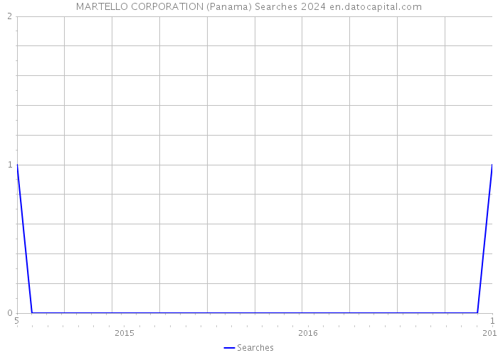 MARTELLO CORPORATION (Panama) Searches 2024 