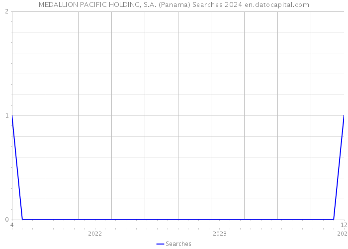MEDALLION PACIFIC HOLDING, S.A. (Panama) Searches 2024 