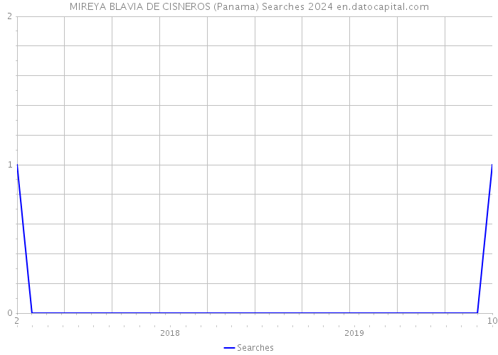 MIREYA BLAVIA DE CISNEROS (Panama) Searches 2024 