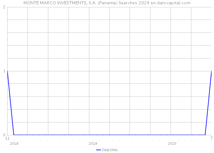 MONTE MARCO INVESTMENTS, S.A. (Panama) Searches 2024 