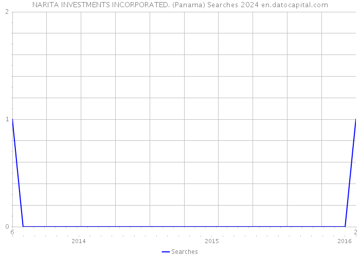 NARITA INVESTMENTS INCORPORATED. (Panama) Searches 2024 
