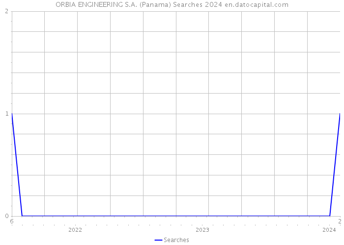 ORBIA ENGINEERING S.A. (Panama) Searches 2024 