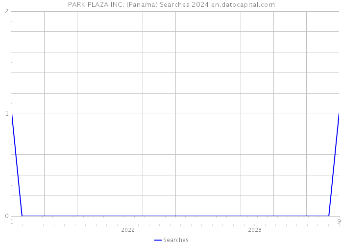 PARK PLAZA INC. (Panama) Searches 2024 