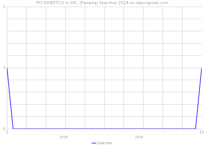 PCI INVESTCO V, INC. (Panama) Searches 2024 