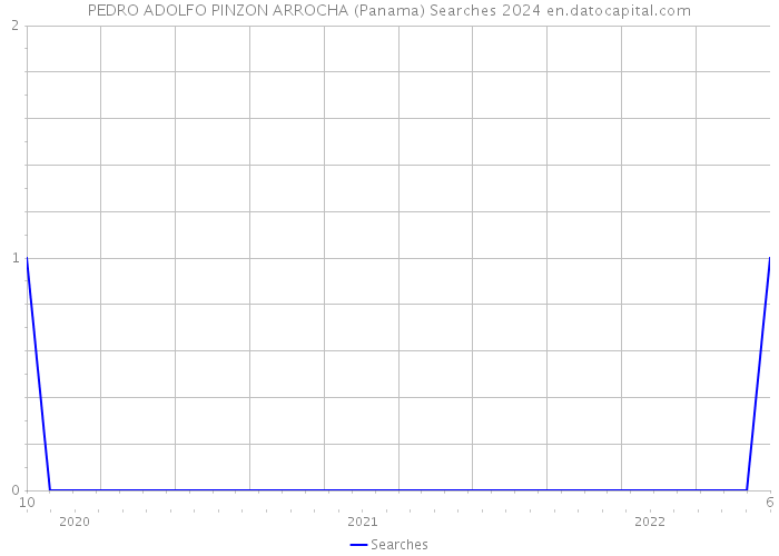 PEDRO ADOLFO PINZON ARROCHA (Panama) Searches 2024 