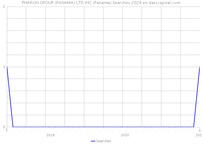 PHARON GROUP (PANAMA) LTD INC (Panama) Searches 2024 