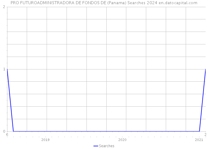 PRO FUTUROADMINISTRADORA DE FONDOS DE (Panama) Searches 2024 