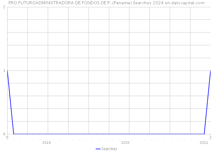 PRO FUTUROADMINISTRADORA DE FONDOS DE P. (Panama) Searches 2024 