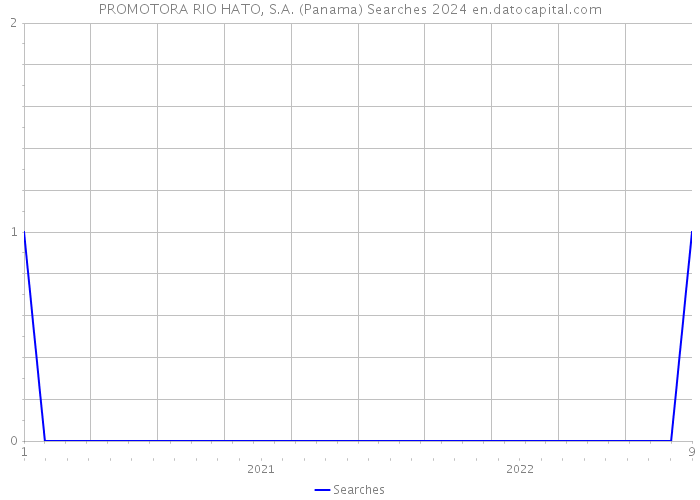 PROMOTORA RIO HATO, S.A. (Panama) Searches 2024 