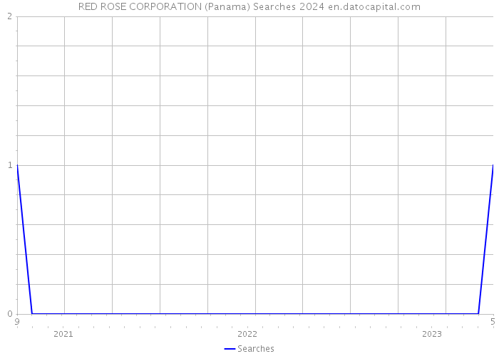 RED ROSE CORPORATION (Panama) Searches 2024 
