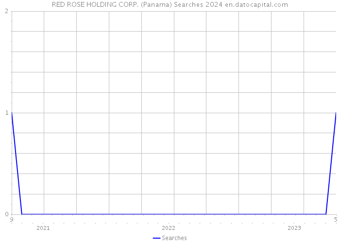 RED ROSE HOLDING CORP. (Panama) Searches 2024 