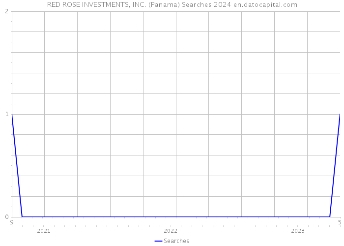 RED ROSE INVESTMENTS, INC. (Panama) Searches 2024 