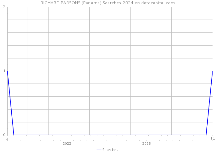 RICHARD PARSONS (Panama) Searches 2024 