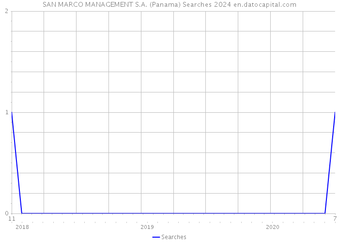SAN MARCO MANAGEMENT S.A. (Panama) Searches 2024 